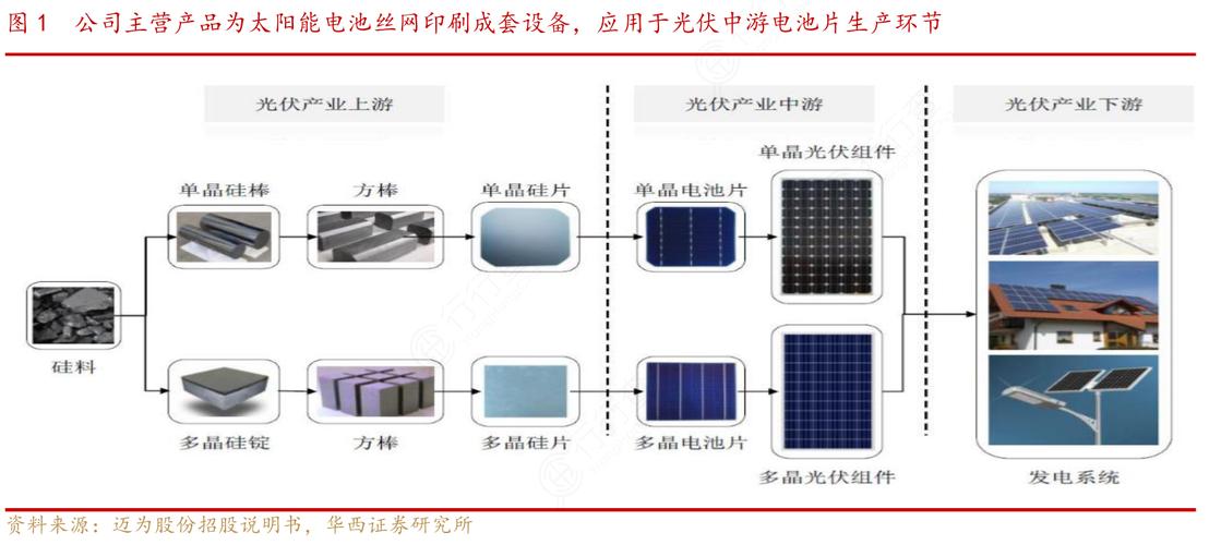 聚焦光伏核心 太阳能电池丝网印刷成套设备的技术与市场分析